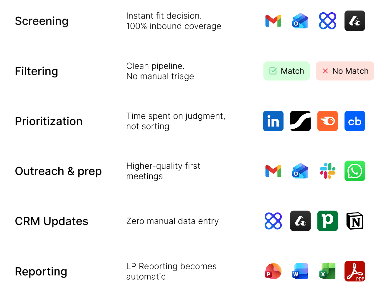 Kruncher's diligence automation: inputs from Gmail, Outlook, Affinity and Adobe; Match/No Match screening; enrichment via LinkedIn, Statista, Semrush and Crunchbase; routing via Gmail, Outlook, Slack and WhatsApp; CRM sync into Affinity, Adobe, Pipedrive and Notion; outputs as PowerPoint, Word, Excel and PDF.