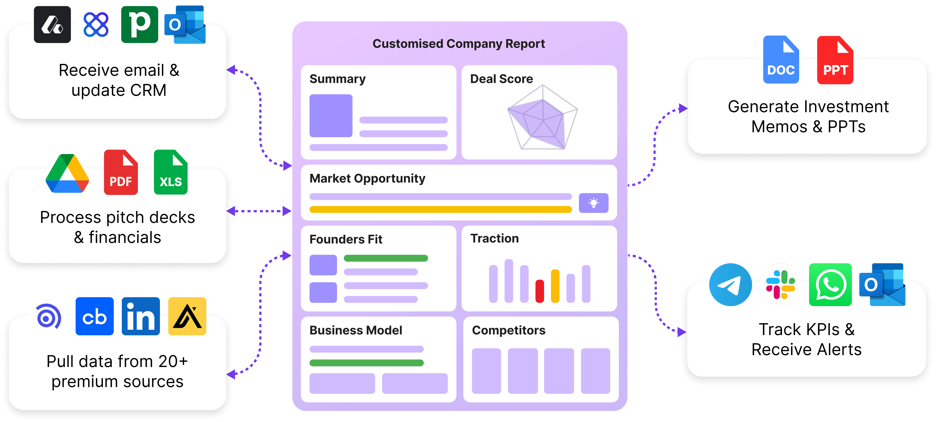 Scattered inputs resolving into one customized company report that feeds CRM updates, memos, decks, and alerts