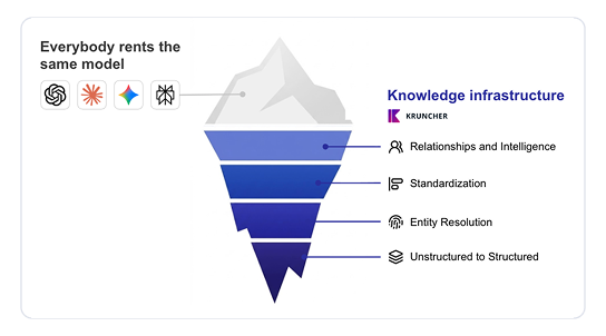 Everybody rents the same model; the knowledge infrastructure beneath it is the advantage
